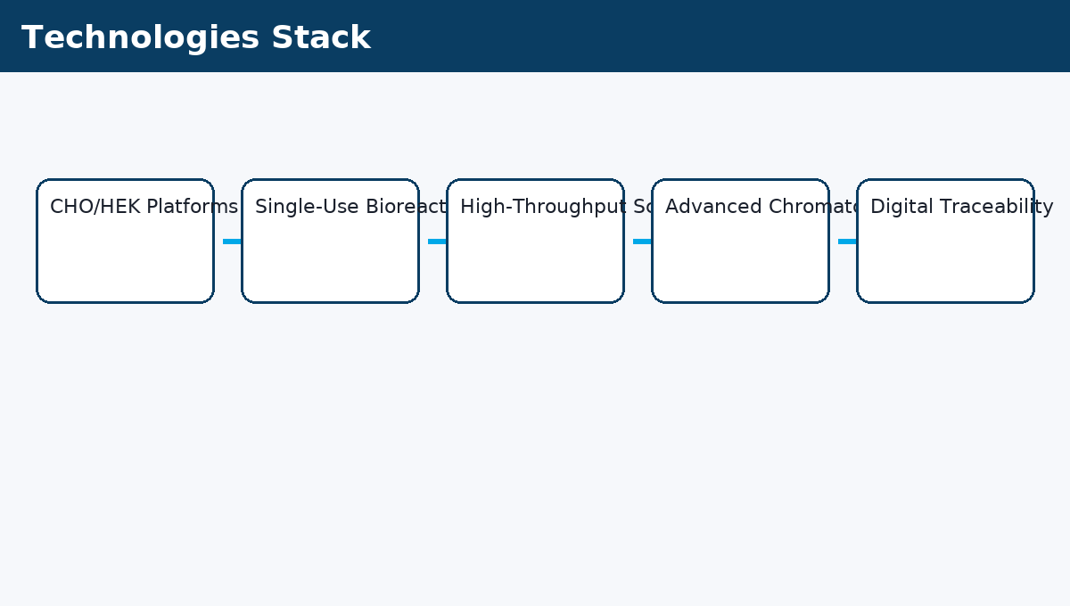 Technologies stack diagram
